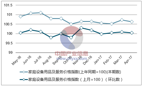 近一年山东家庭设备用品及服务价格指数走势图