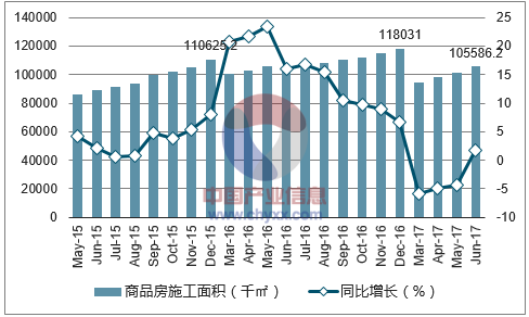 2015-2017年武汉市商品房施工面积及增速
