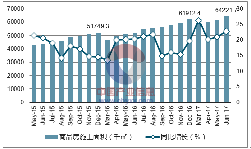 2015-2017年南宁市商品房施工面积及增速