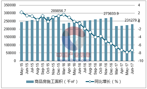 2015-2017年重庆市商品房施工面积及增速