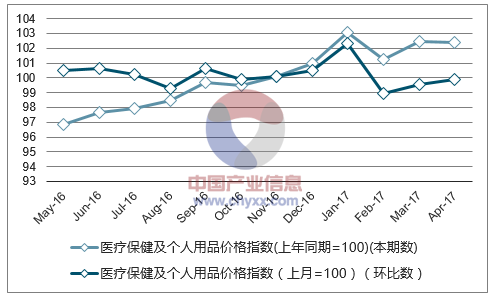 近一年广东医疗保健及个人用品价格指数走势图