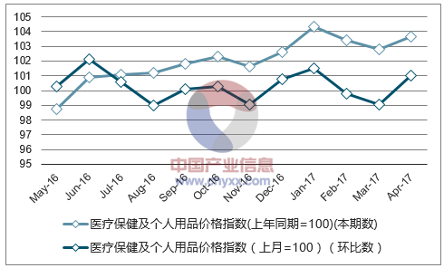近一年重庆医疗保健及个人用品价格指数走势图