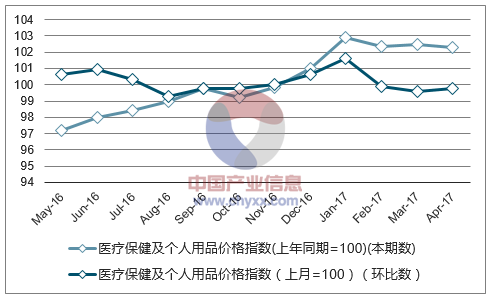 近一年四川医疗保健及个人用品价格指数走势图