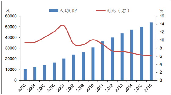 2016年中國城鎮居民可支配收入及人均gdp分析圖