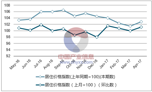 近一年天津居住价格指数走势图