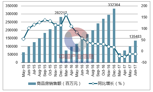 2015-2017年深圳市商品房销售额及增速