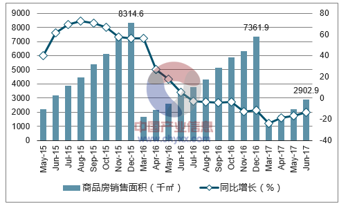 2015-2017年深圳市商品房销售面积及增速
