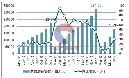 2015-2017年武汉市商品房销售额及增速