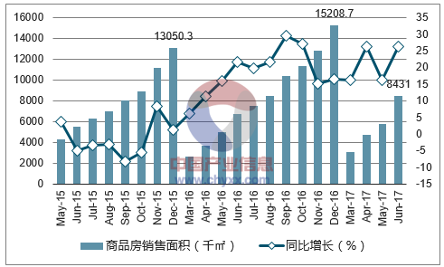 2015-2017年昆明市商品房销售面积及增速