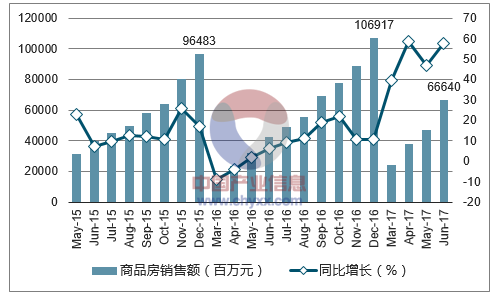 2015-2017年昆明市商品房销售额及增速