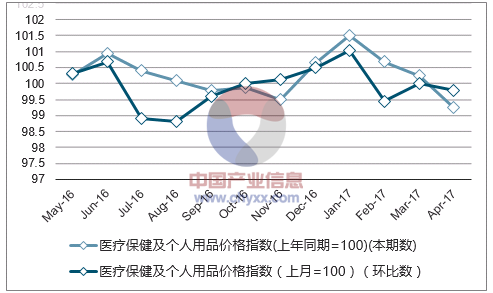近一年黑龙江医疗保健及个人用品价格指数走势图
