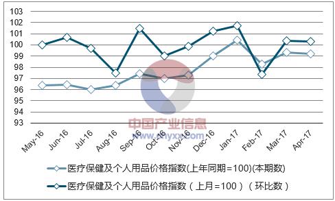 近一年上海医疗保健及个人用品价格指数走势图