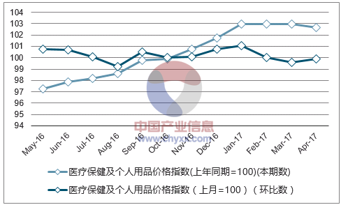 近一年江苏医疗保健及个人用品价格指数走势图