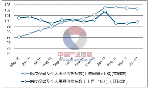 近一年浙江医疗保健及个人用品价格指数走势图