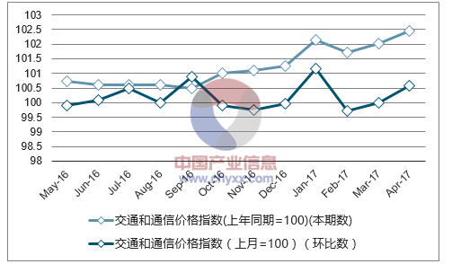 近一年江苏交通和通信价格指数走势图