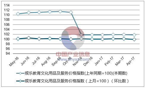 近一年江苏娱乐教育文化用品及服务价格指数走势图