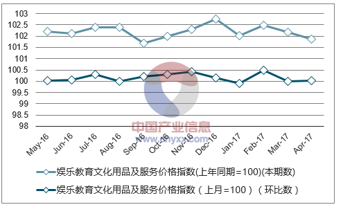 近一年西藏娱乐教育文化用品及服务价格指数走势图