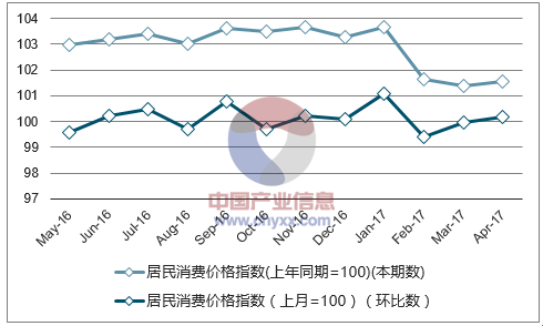 近一年上海居民消费价格指数走势图