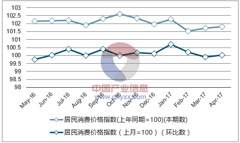 近一年江苏居民消费价格指数走势图