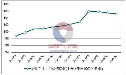 近一年江苏农用手工工具价格指数走势图