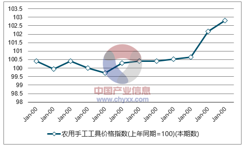 近一年广西农用手工工具价格指数走势图