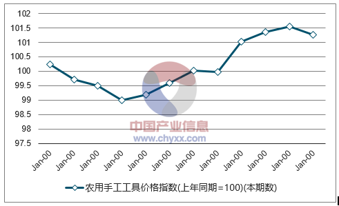 近一年云南农用手工工具价格指数走势图
