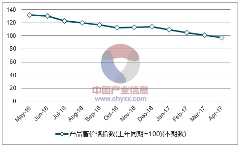 近一年湖北产品畜价格指数走势图