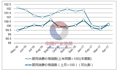 近一年重庆居民消费价格指数走势图