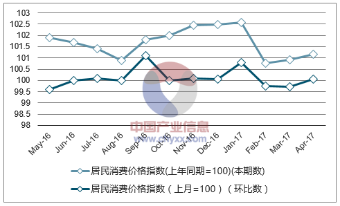 近一年四川居民消费价格指数走势图