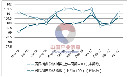 近一年陕西居民消费价格指数走势图