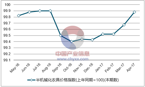 近一年辽宁半机械化农具价格指数走势图