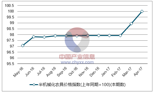 近一年黑龙江半机械化农具价格指数走势图