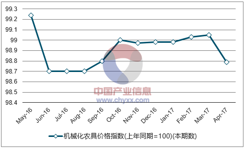 近一年内蒙古机械化农具价格指数走势图