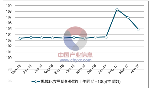 近一年吉林机械化农具价格指数走势图