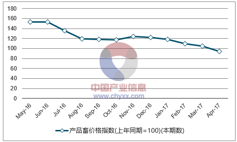 近一年陕西产品畜价格指数走势图