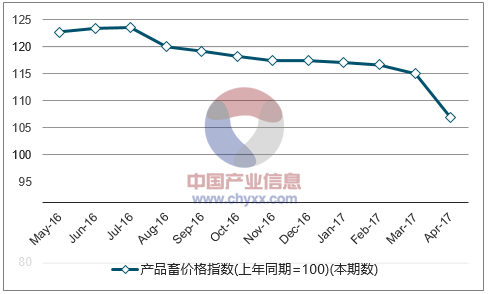 近一年甘肃产品畜价格指数走势图