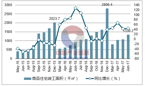 2015-2017年深圳市商品住宅竣工面积及增速