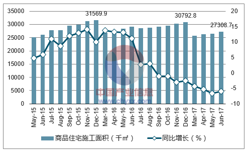 2015-2017年深圳市商品住宅施工面积及增速