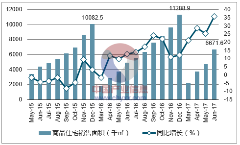 2015-2017年昆明市商品住宅销售面积及增速