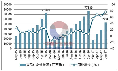 2015-2017年昆明市商品住宅销售额及增速