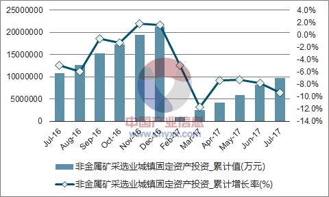 近一年中国非金属矿采选业城镇固定资产累计投资额及增速