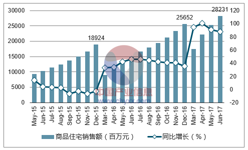 2015-2017年三亚市商品住宅销售额及增速