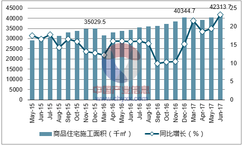 2015-2017年南宁市商品住宅施工面积及增速