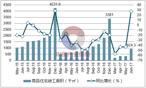 2015-2017年南宁市商品住宅竣工面积及增速