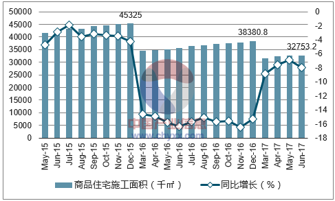 2015-2017年贵阳市商品住宅施工面积及增速