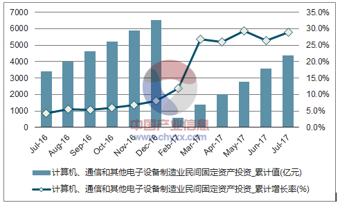 近一年中国计算机、通信和其他电子设备制造业民间固定资产投资累计完成额及增速