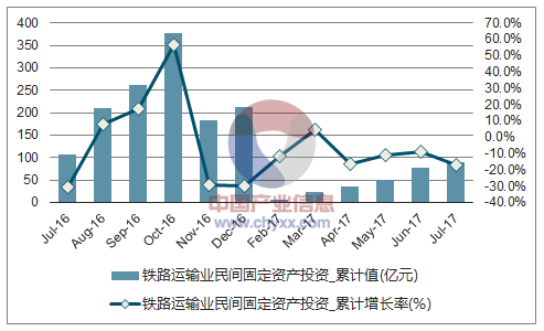 近一年中国铁路运输业民间固定资产投资累计完成额及增速