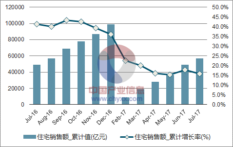 近一年中国房地产开发企业住宅销售额累计及增速