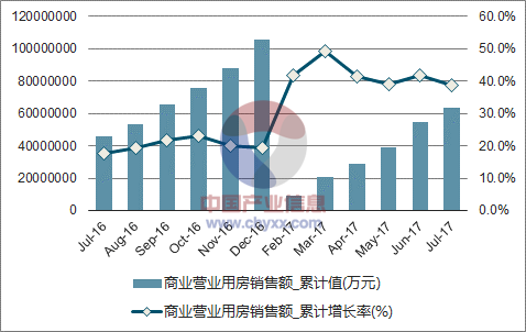 近一年中国房地产开发企业商业营业用房销售额累计及增速