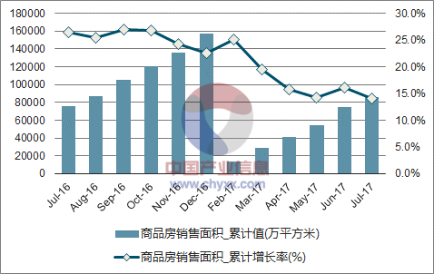 近一年中国房地产开发企业商品房销售面积累计及增速